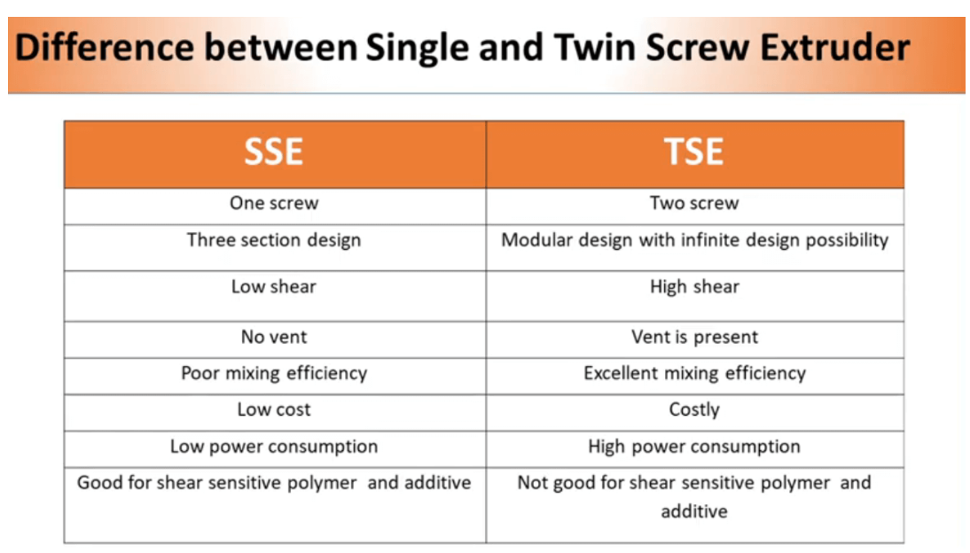 difference between single screw and twin screw extruder