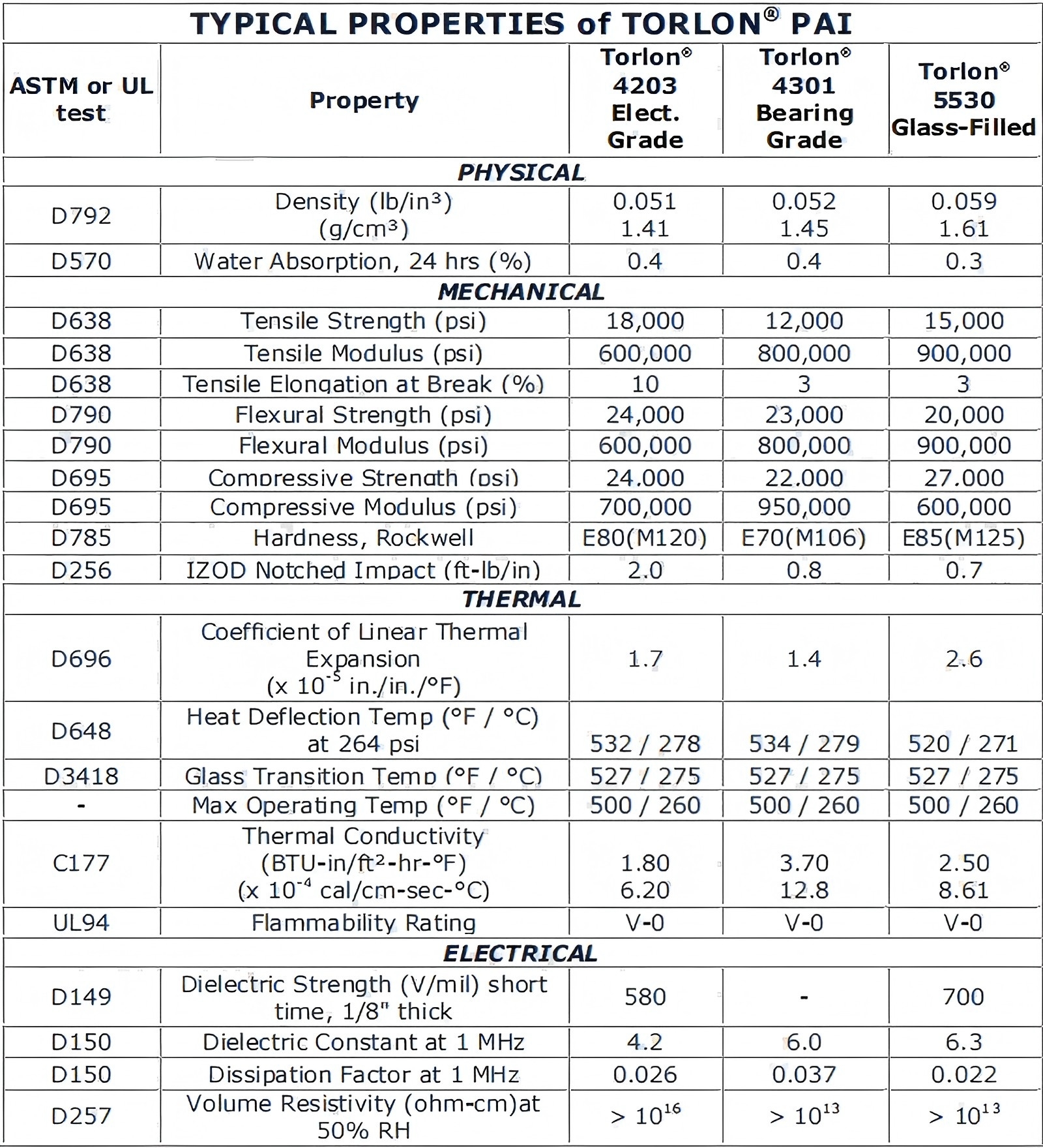 TORLON Technical data sheet