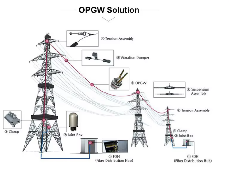 Overhead Ground Wire 48 Cores OPGW Cable