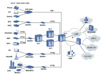 ZTE 100% Original ZTE C600 10G GPON EPON OLT for Sale