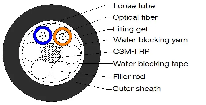 GYFTY Outdoor Aerial Optic Cable 12-96 Cores
