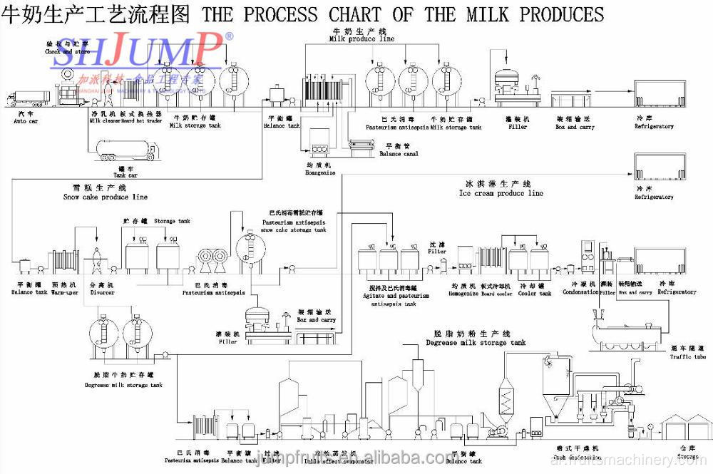 خط إنتاج الحليب اللبن اللباسق الكامل