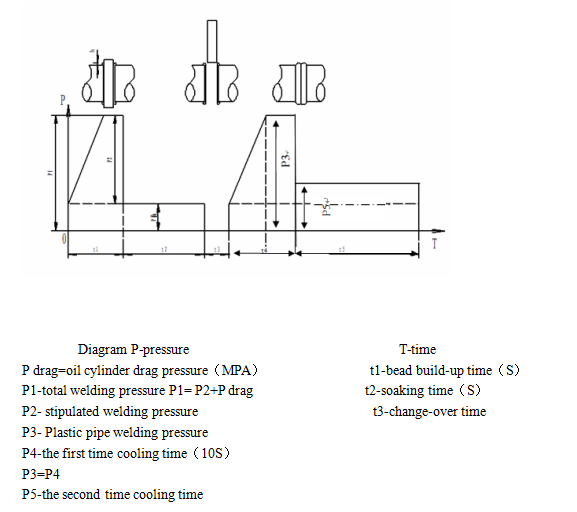 Butt Fusion Welding Process