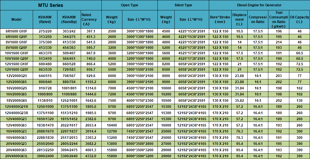 Large Power Diesel Generators Powered by MTU