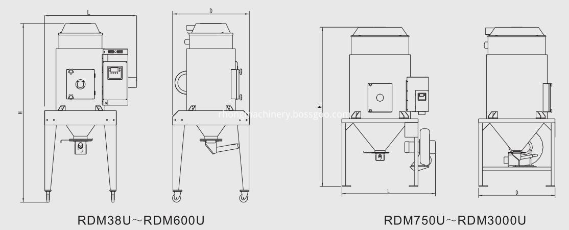 RDM-U working proces