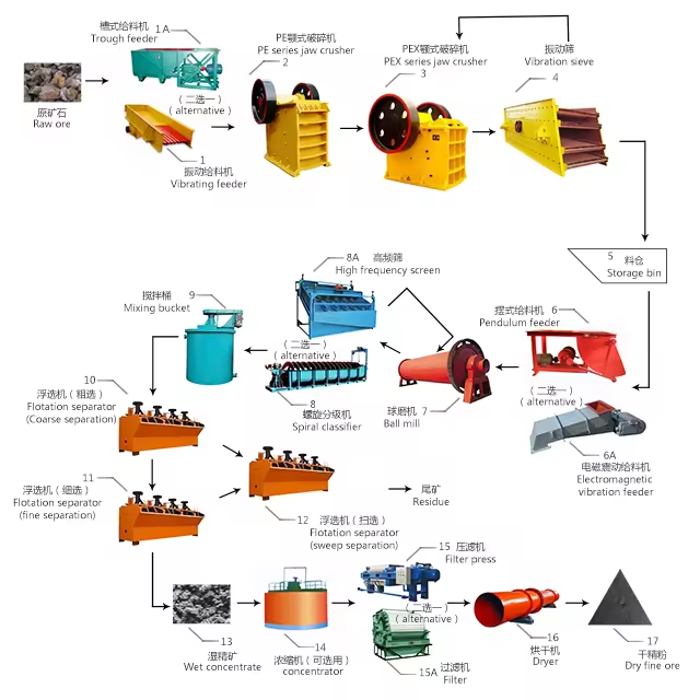 flotation process