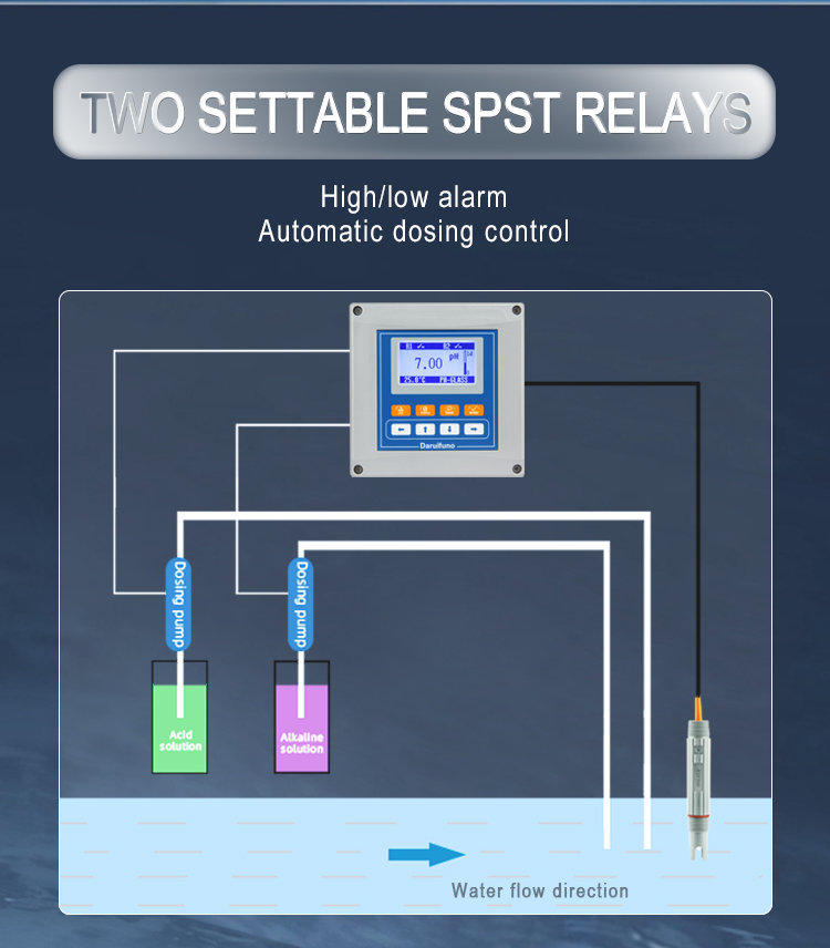 online pH meter dosing control