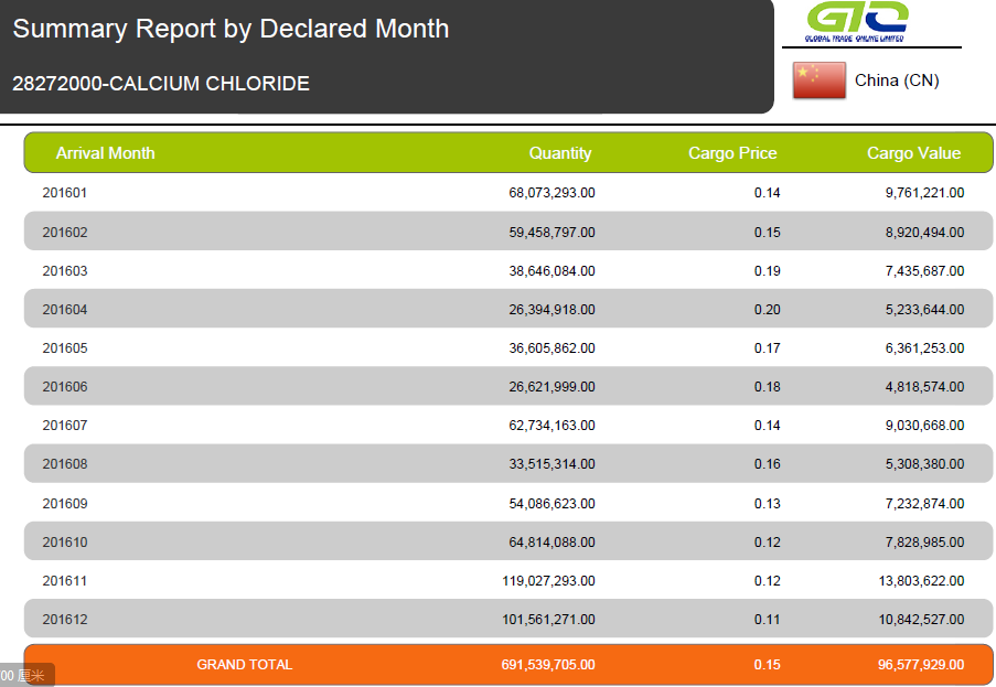 China Import Summary Report