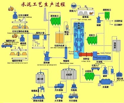 Fuwei cement production line