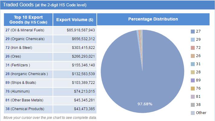 Venezuela export data