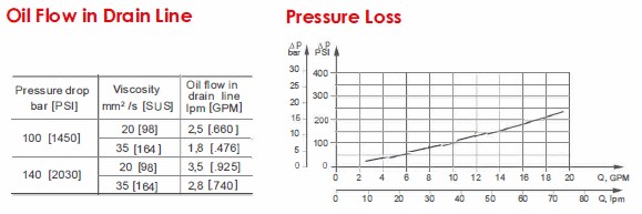 Oil Flow In Drain Line Pressure Loss