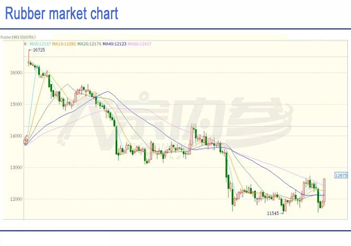 rubber market chart 