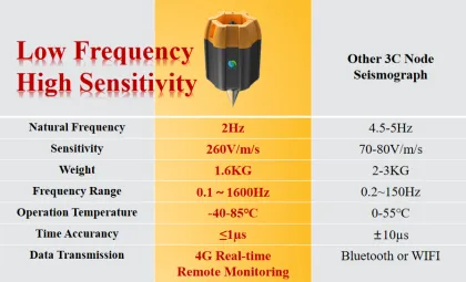 GN309 Seismograph for 4G Seismic Analysis and Background Noise Imaging
