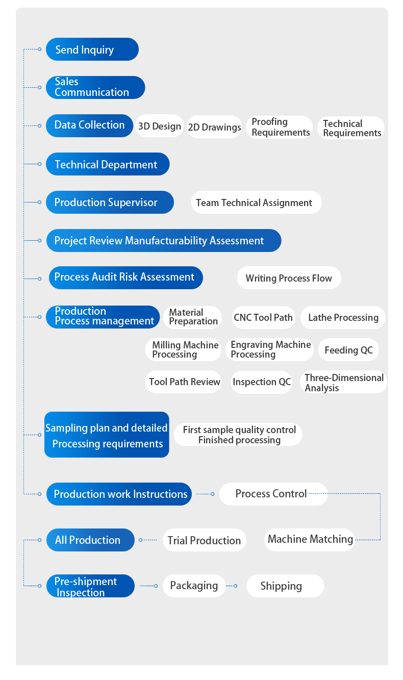 Manufacturing processes