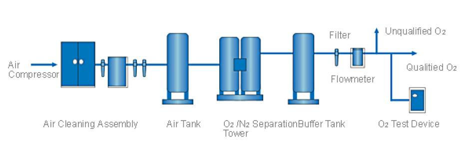 Oxygen process flow chart