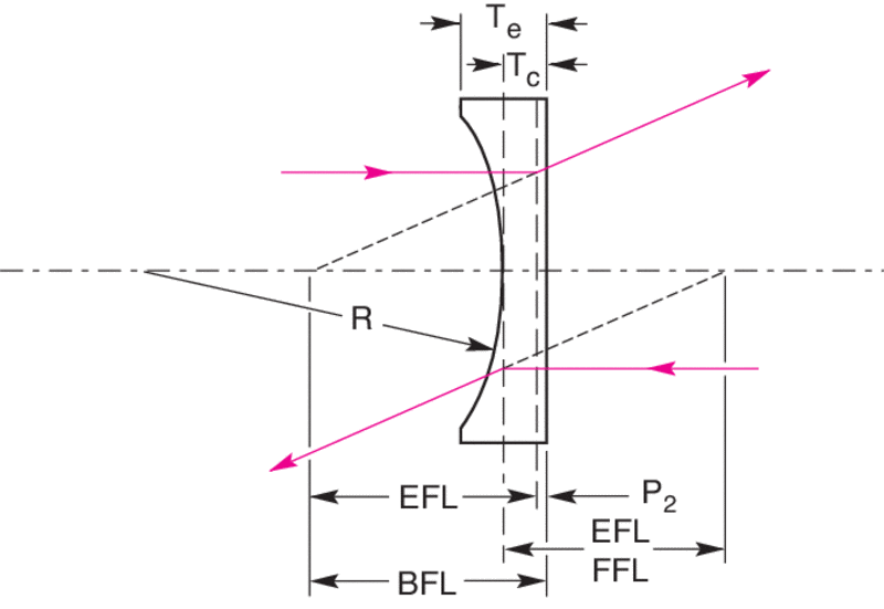 plano concave lens