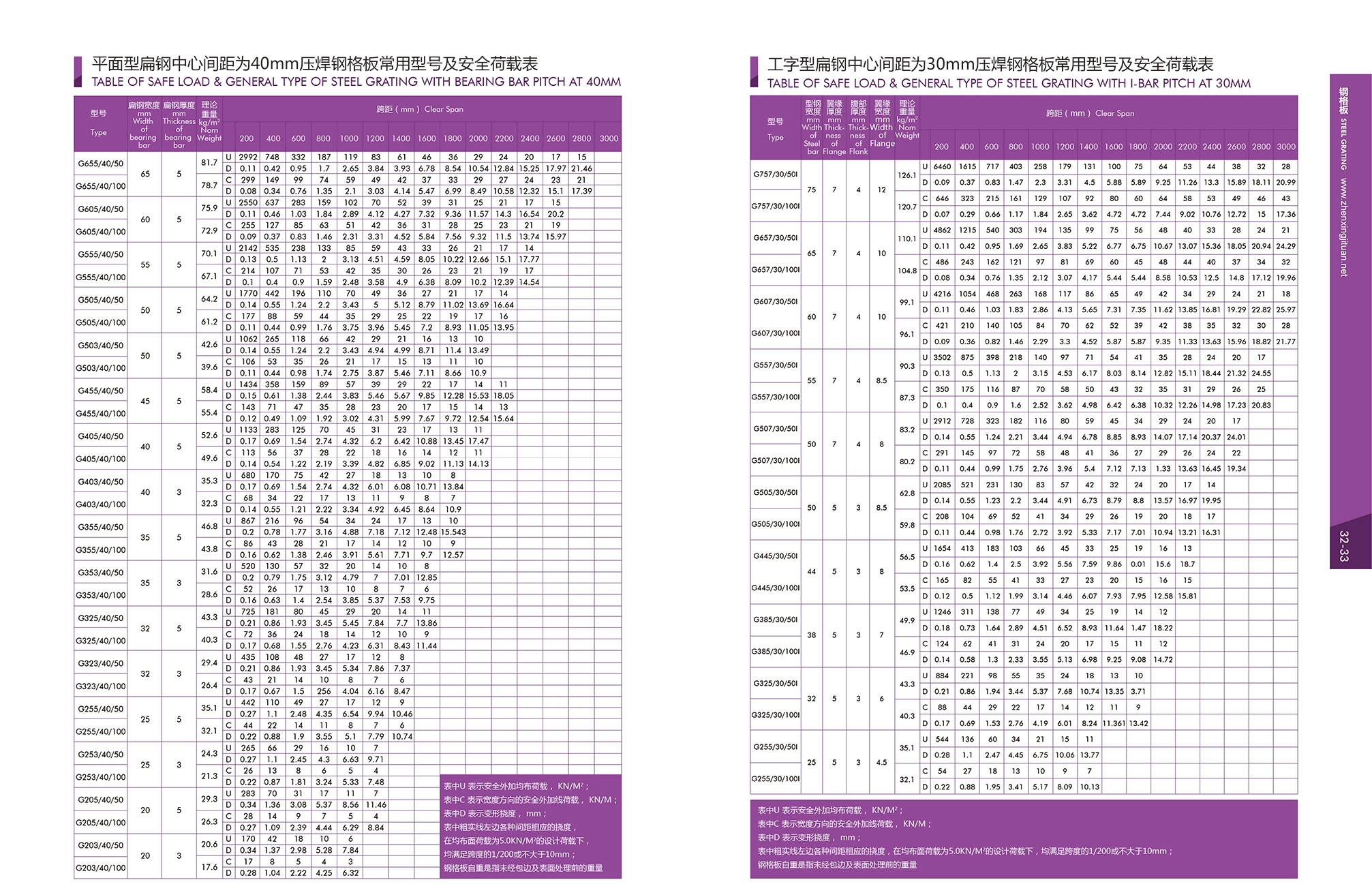 Steel Grating Load Charts