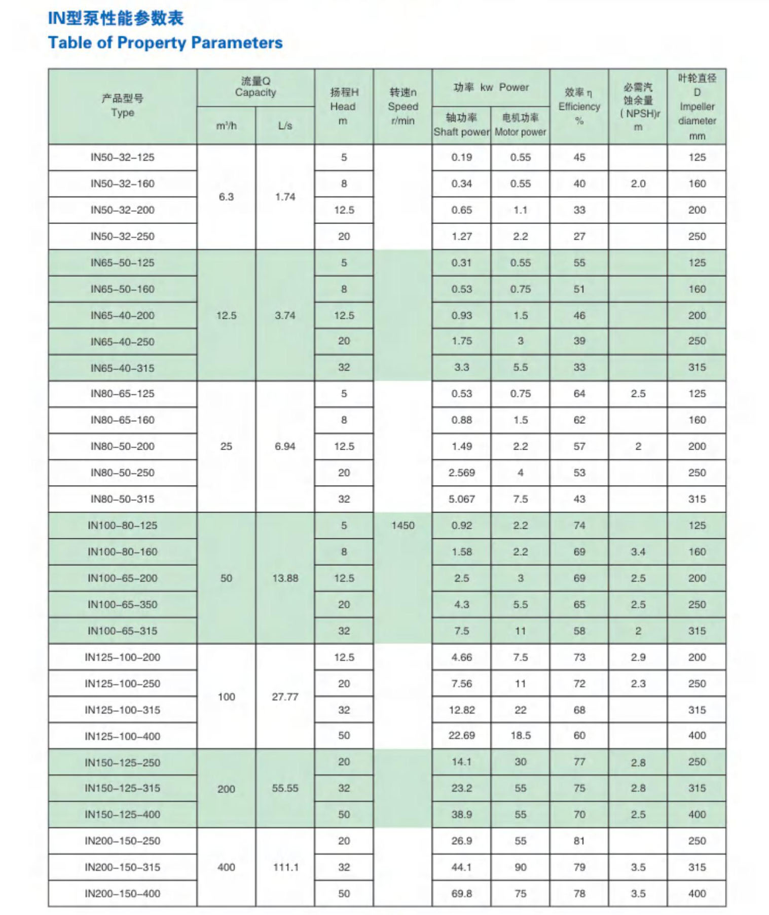 High Temperature Gear Pump