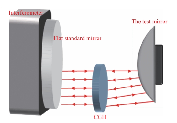 schematic diagram of CGH testing of the outer sub-aperture