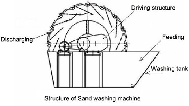 sand-washer