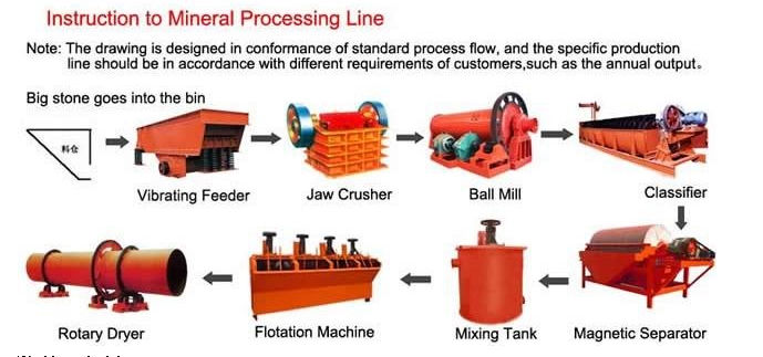 Lead-zinc Processing Plant