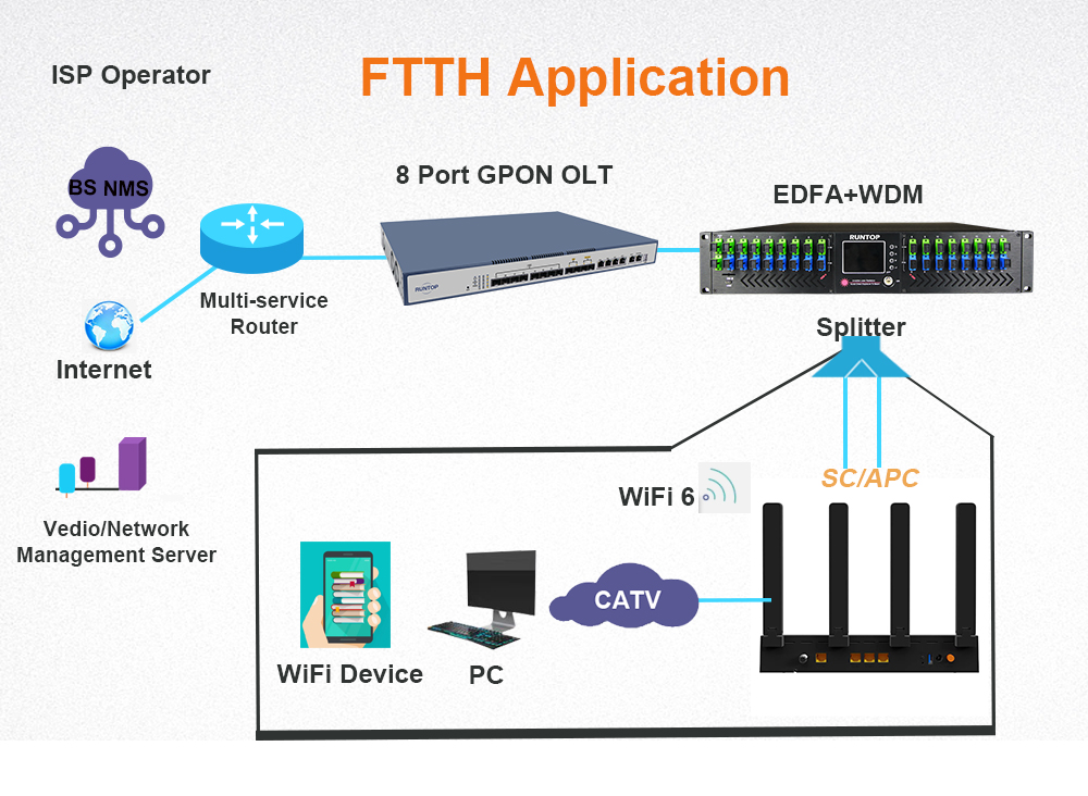 ftth application CATV GPON ONU ftth application CATV GPON ONU