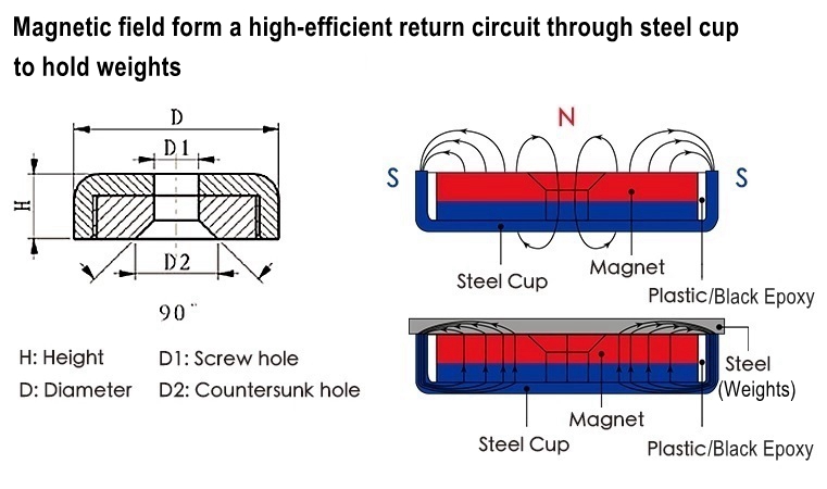 Magnetic Field Form A High Efficient Return Circuit Through Steel Cup To Hold Weight