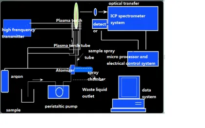 Inductively Coupled Plasma Optical Emission Spectrometer