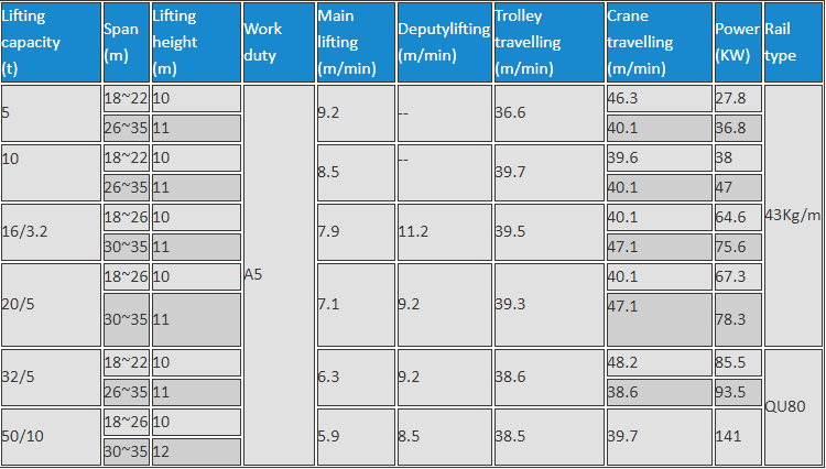 Truss Type Gantry Crane Data