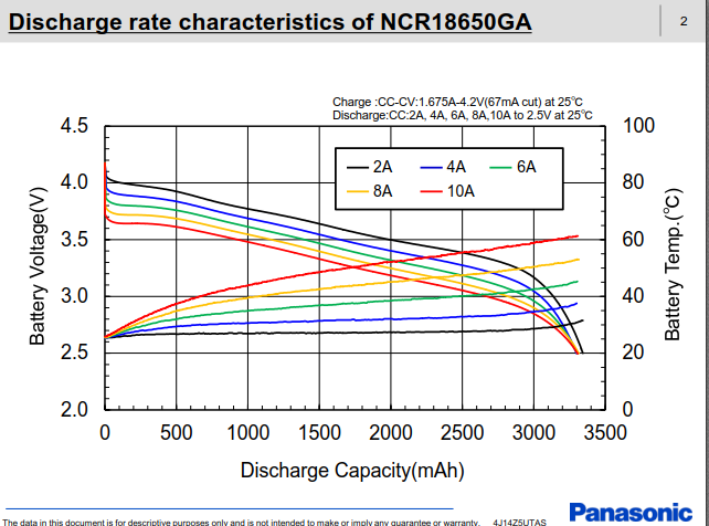 Sanyo 18650 Battery NCR18650GA discharge