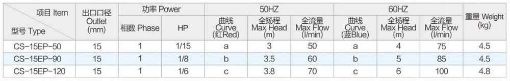 Parameters