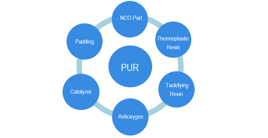 PUR component