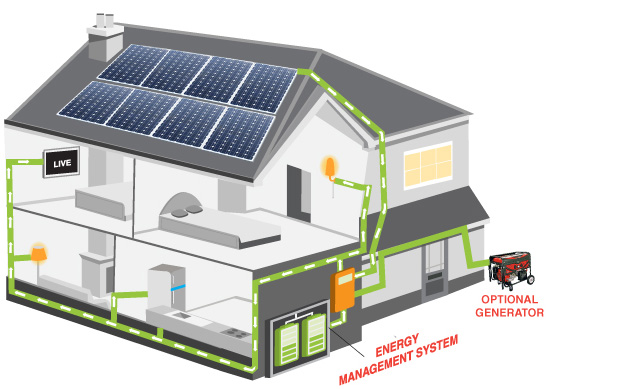 Impianti domestici a energia solare fuori rete Mini