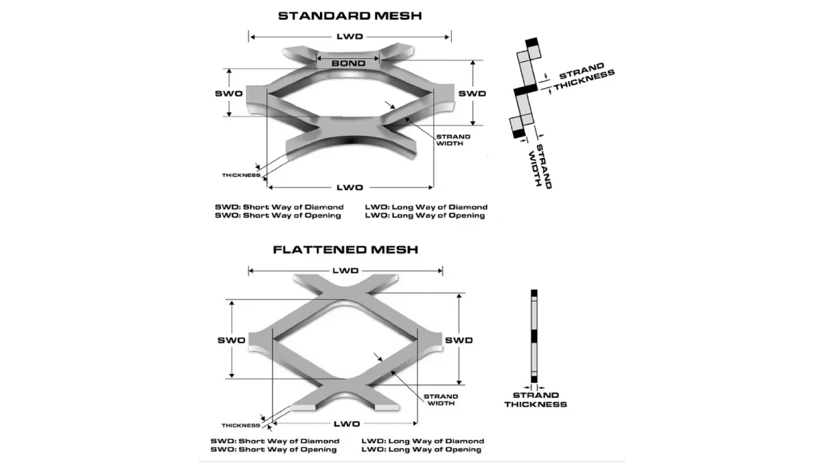 Comparison of raised profile vs flattened expanded metal mesh showing surface texture differences