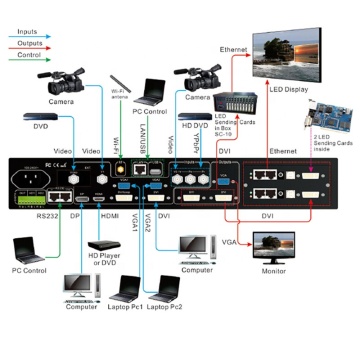 VDWALL LVP615S HD LED Video Duvar Denetleyicisi SDI Dikişsiz Anahtarlayıcı