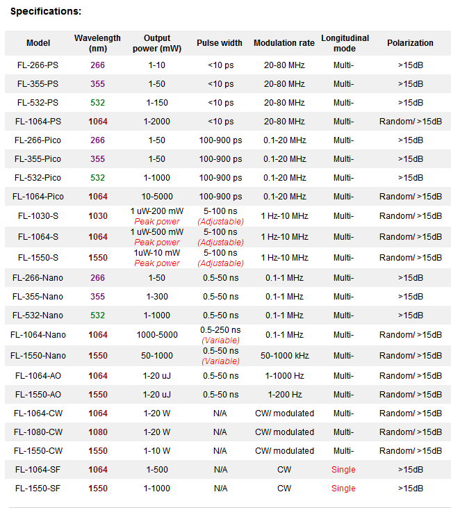 266 nm ps fiber laser with pulse width 100 ps & rep. rate variable, and