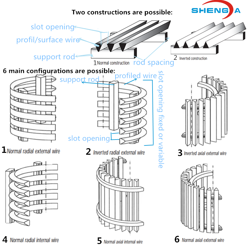 V-shape Profile Wire Johnson Screen Filter Element China Manufacturer