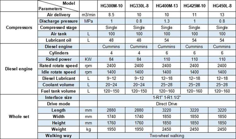 technical data for Hongwuhuan medium pressure portable diesel screw air compressors