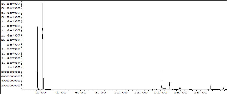 Figure 3 GC-MS spectrum of a mixture