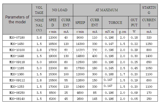 M20 DC motor