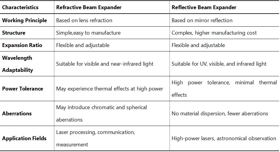 Comparison of Refractive and Reflective Beam Expanders