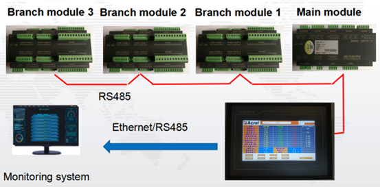 AC Networking Solution