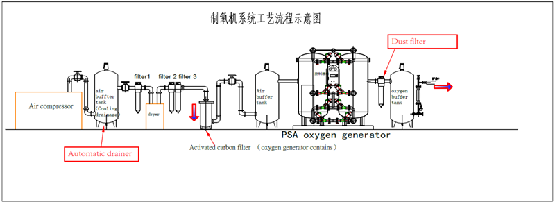 Oxygen Manufacturing Process
