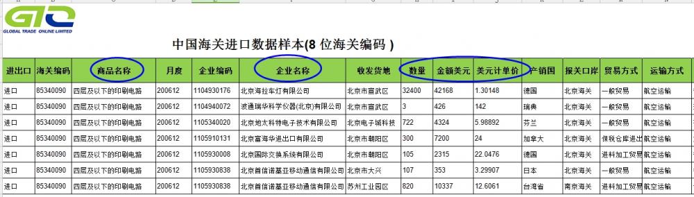 Circuit Board - Trade Statistics Information