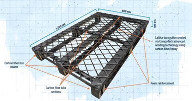 Carbon fiber composite pallets