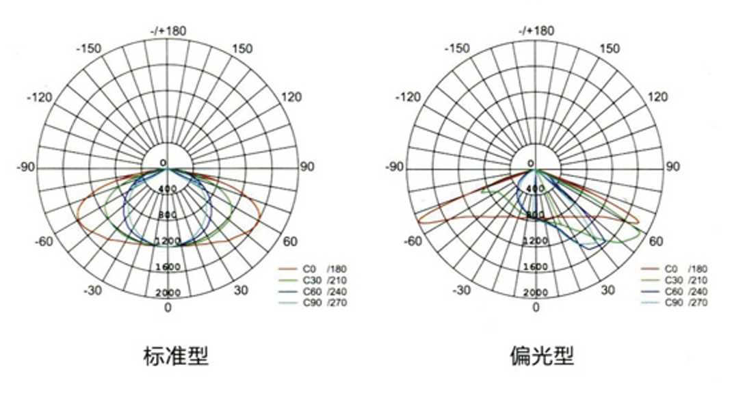 LED curve graph