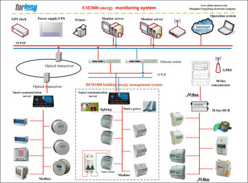 Automatic Metering Reading System solution