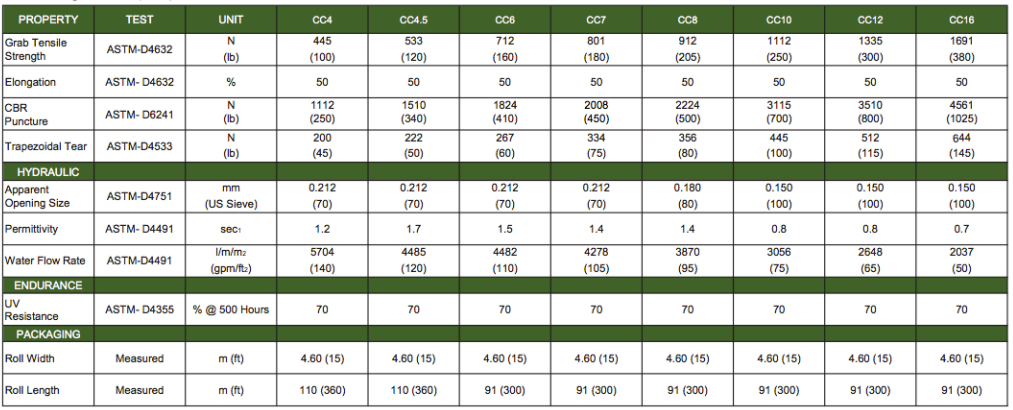 PP Nonwoven Geotextile Specification