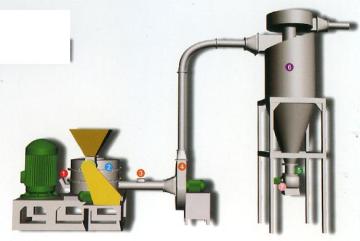 ultrafine grinder, ultrafine mill, super micro mill, superfine communication mill