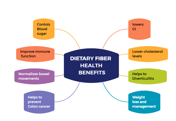 Corn Polydextrose Syrup Improve immune function Diatary Benifits Removebg Preview